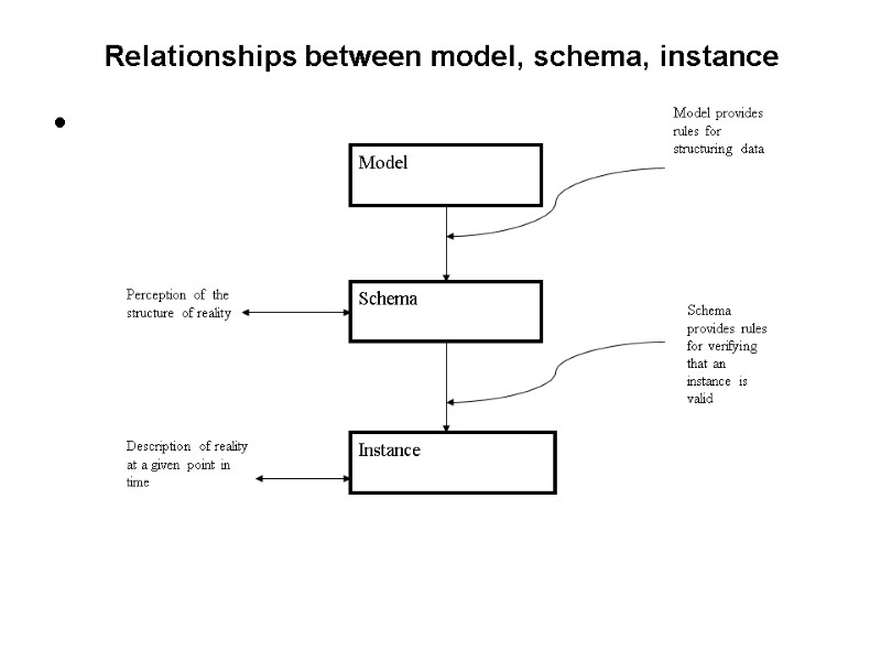 Relationships between model, schema, instance